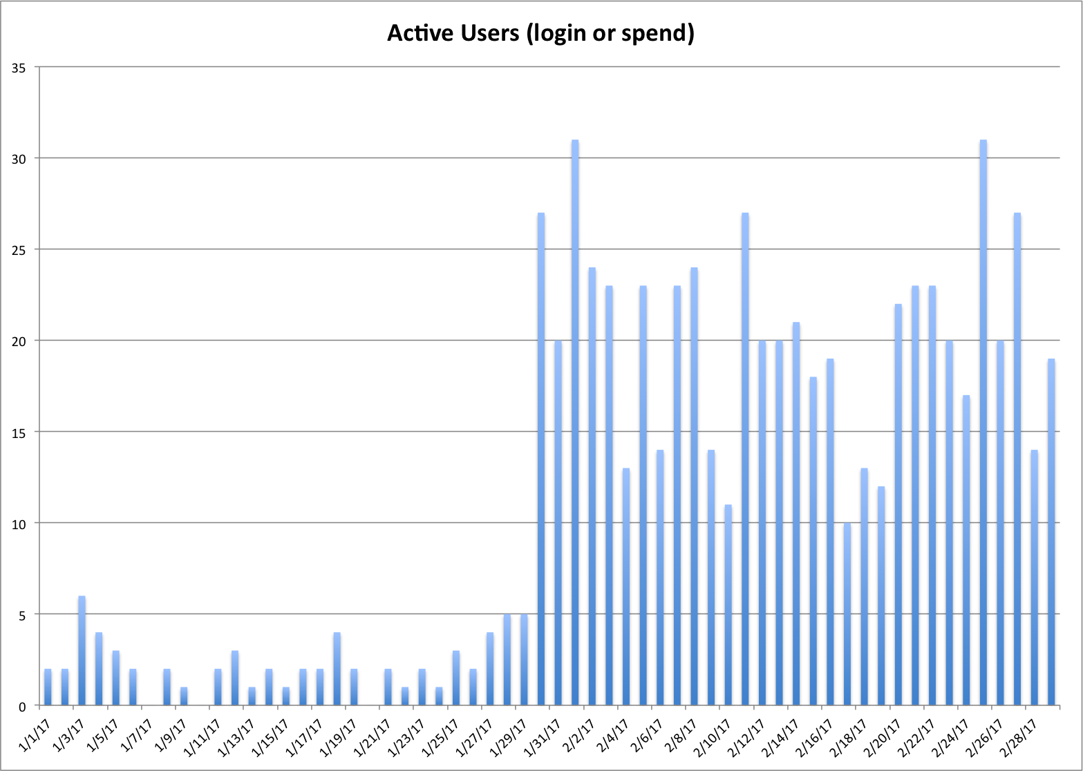 Chart of Active Gloebit Users