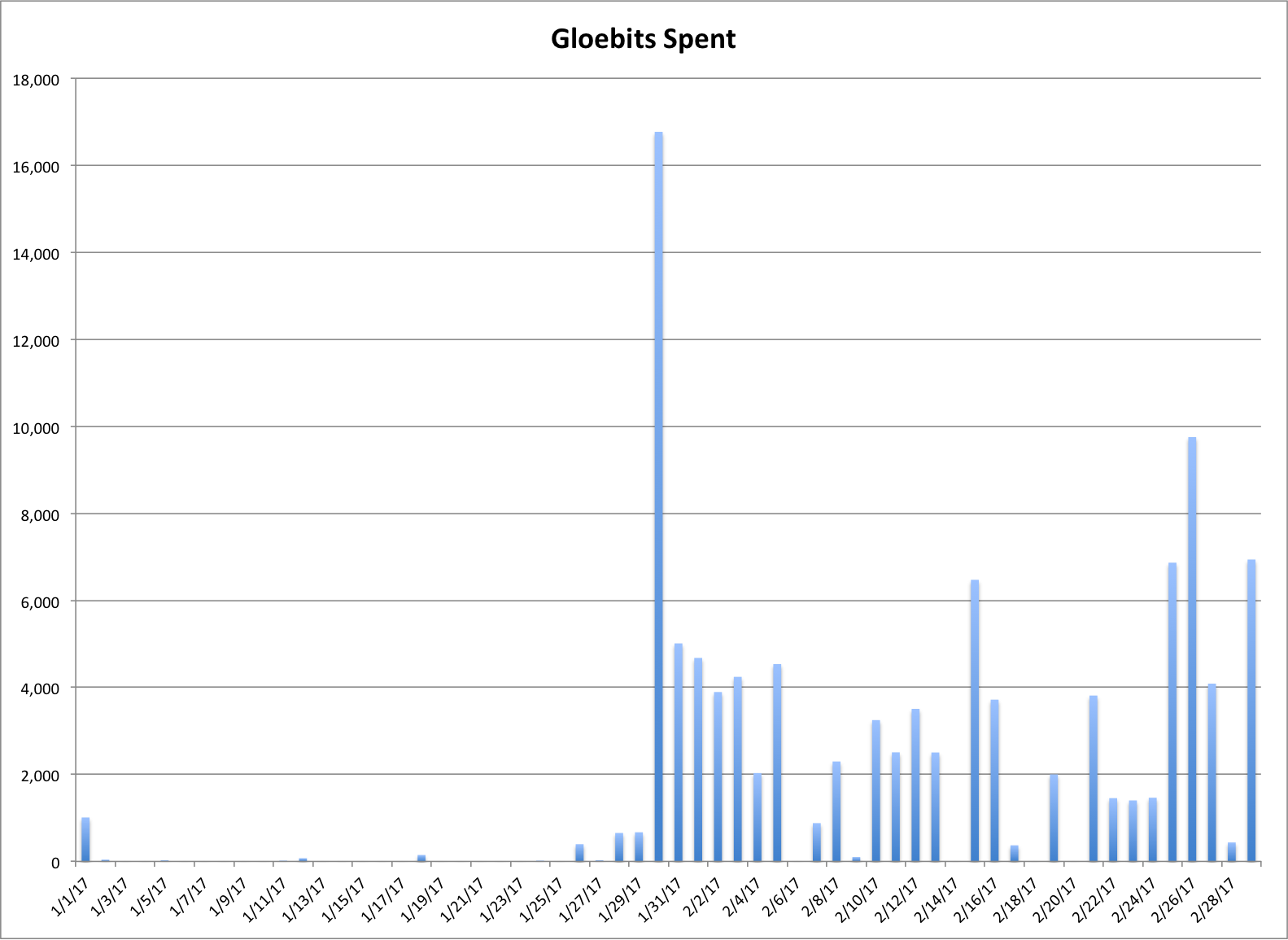 Chart of gloebits spent per day in 2017 through March 1st