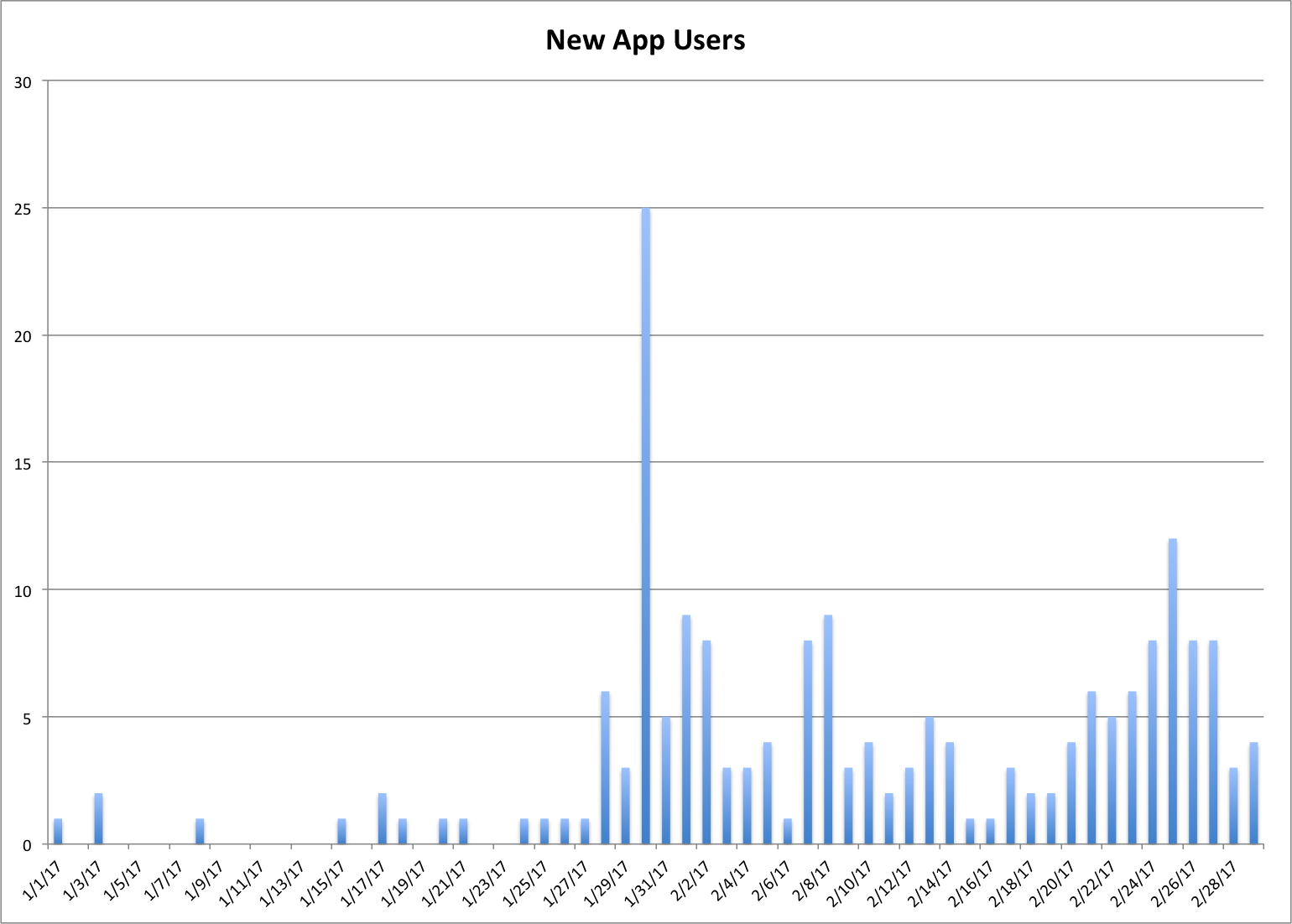 Chart of new Gloebit App Users