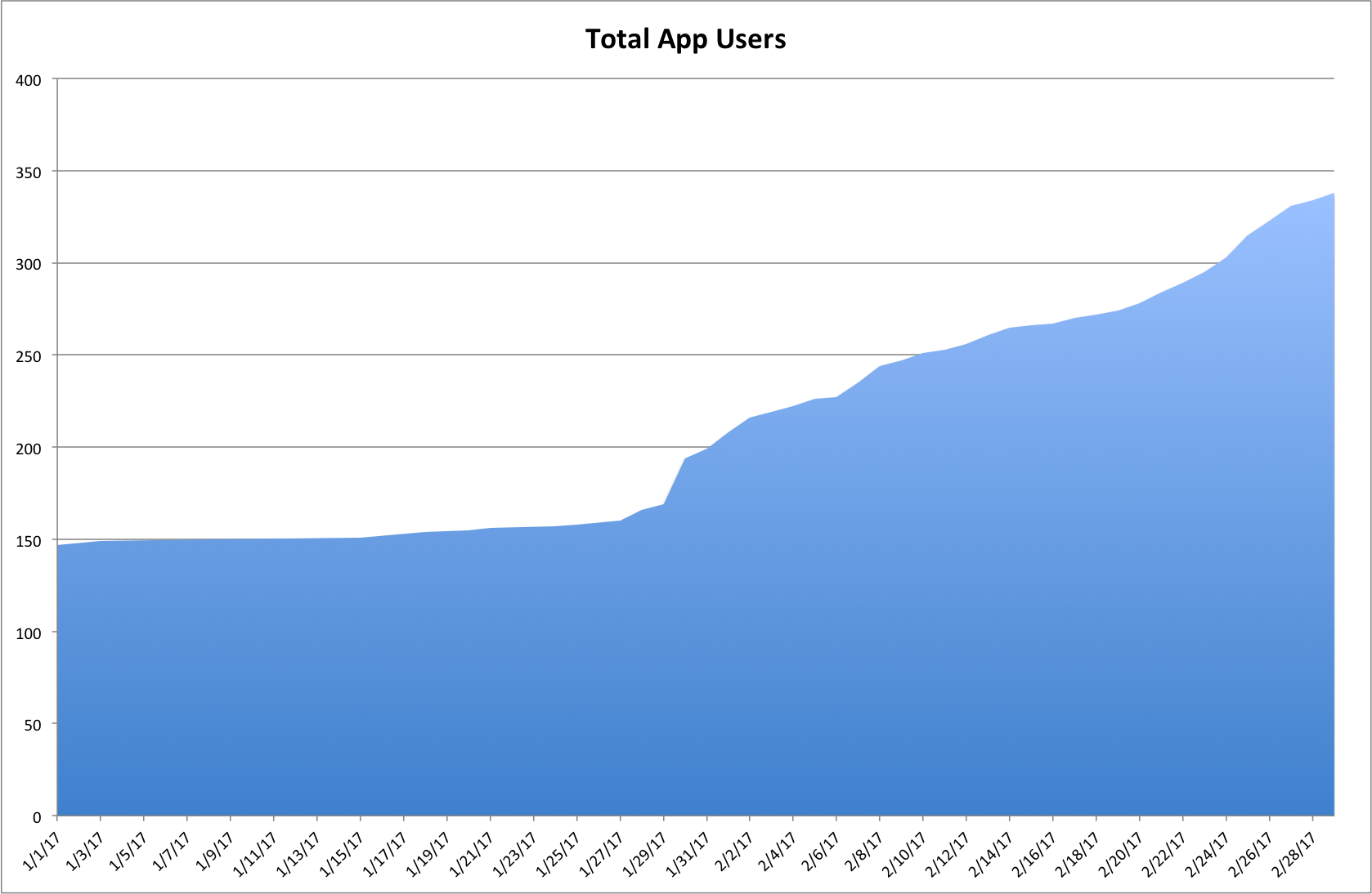 Chart of Total Gloebit App Users