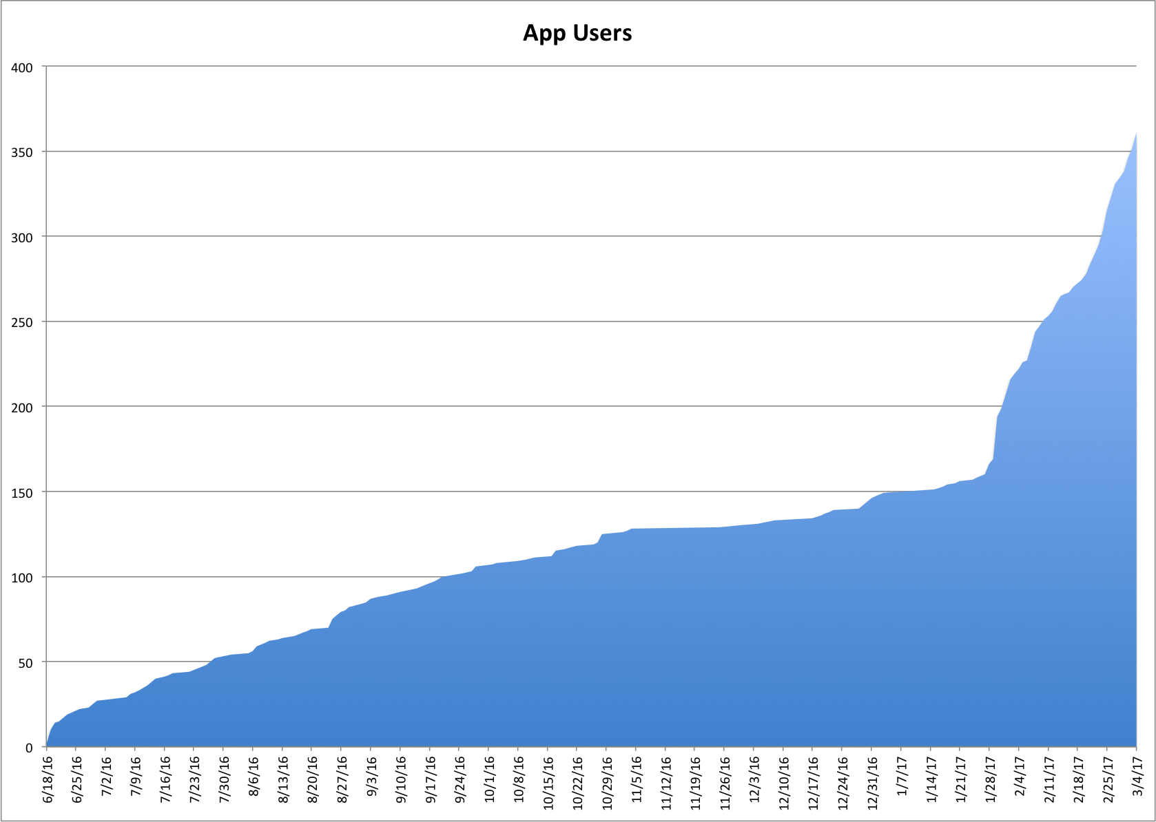 Chart of Gloebit App Users