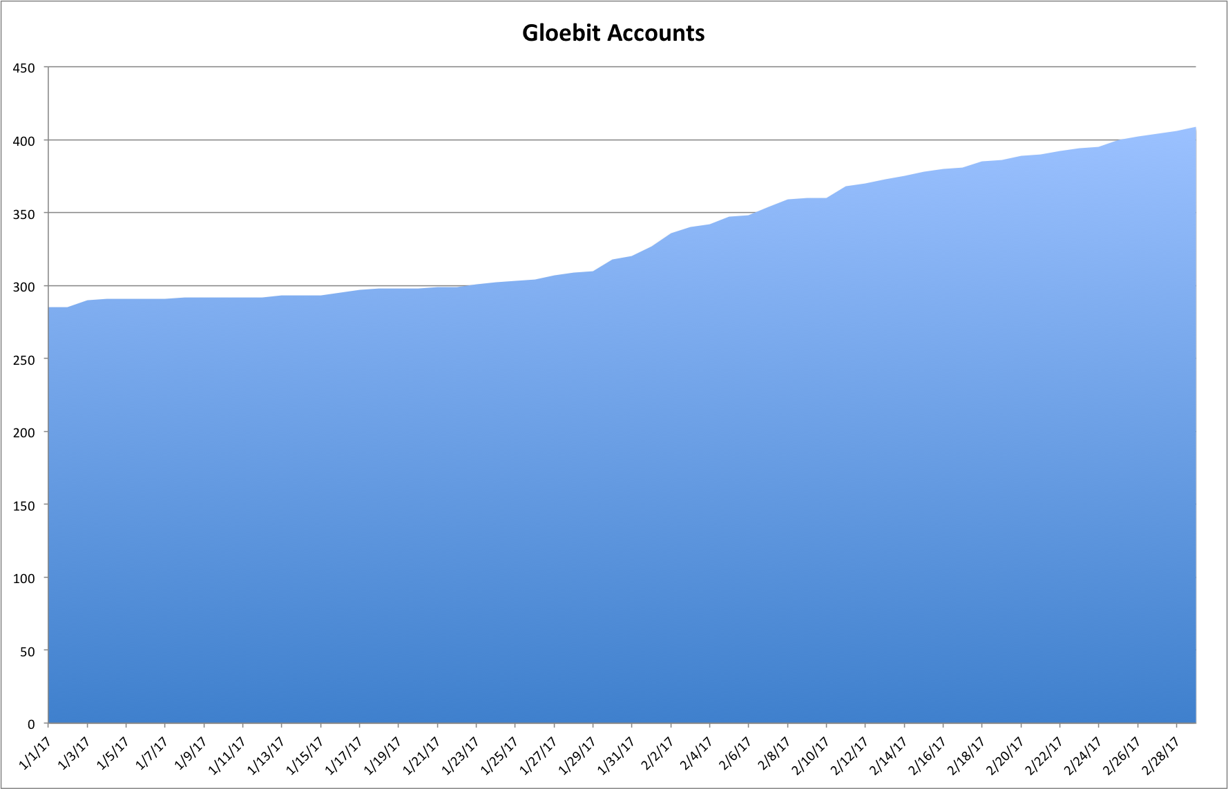 Chart of Gloebit Accounts