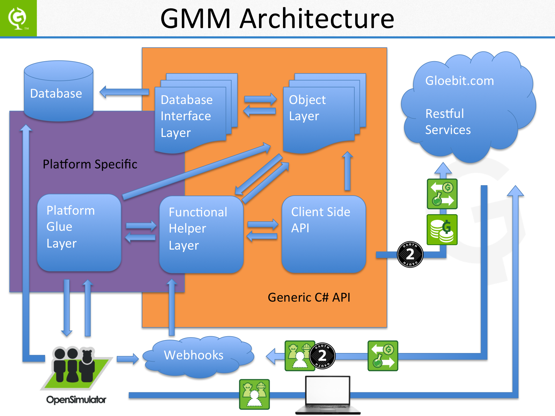 GMM Architecture Slide